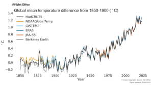 Odds Are Earth Will Cross a Crucial Temperature Threshold Within Five Years : ScienceAlert